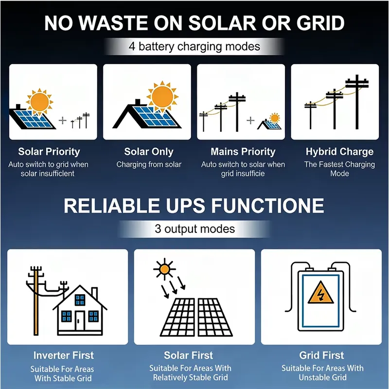 Hot Sale Wholesale Dual MPPT S - Off Grid Solar Inverter 48V 6000W recension och pris